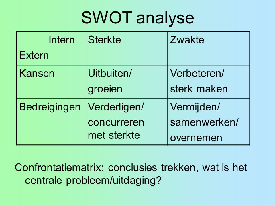 SWOT analyse Intern Extern Sterkte Zwakte Kansen Uitbuiten/ groeien