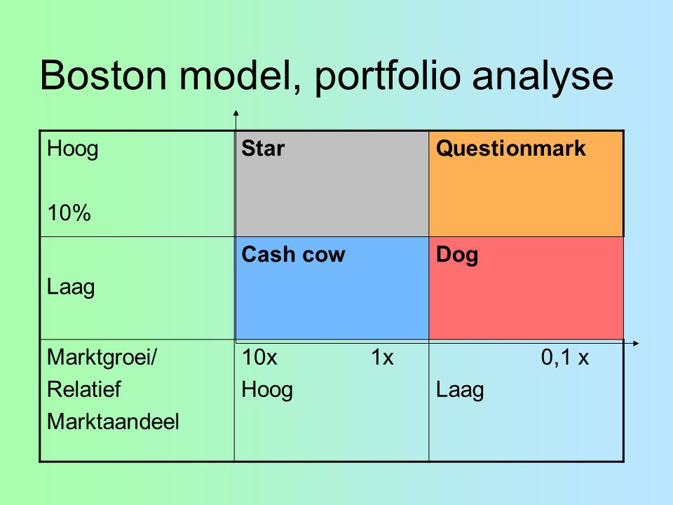 Boston model, portfolio analyse