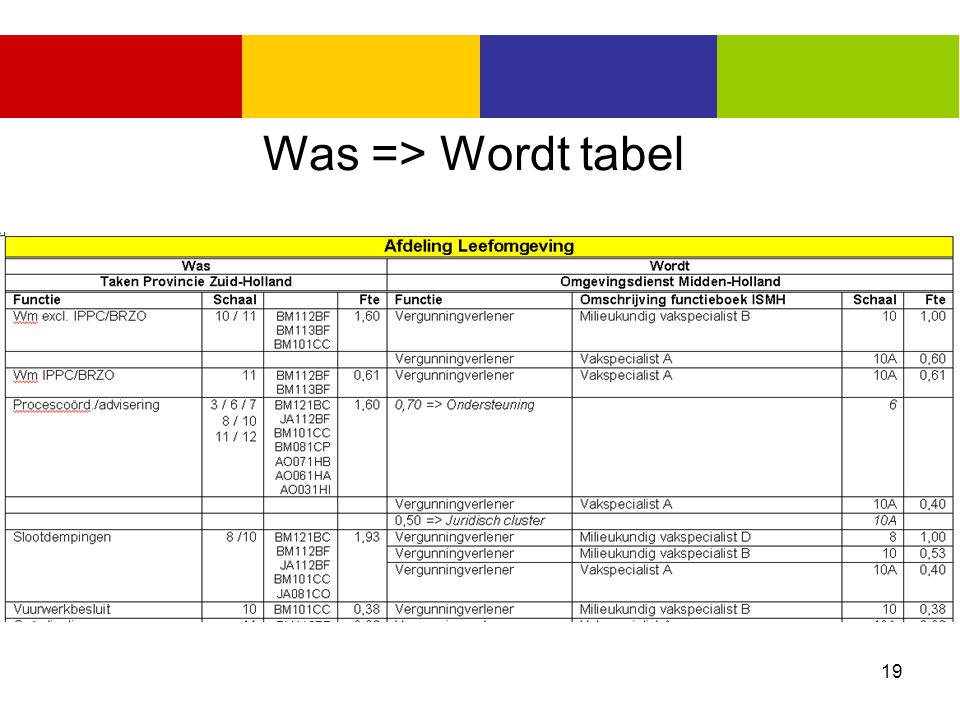 Was => Wordt tabel