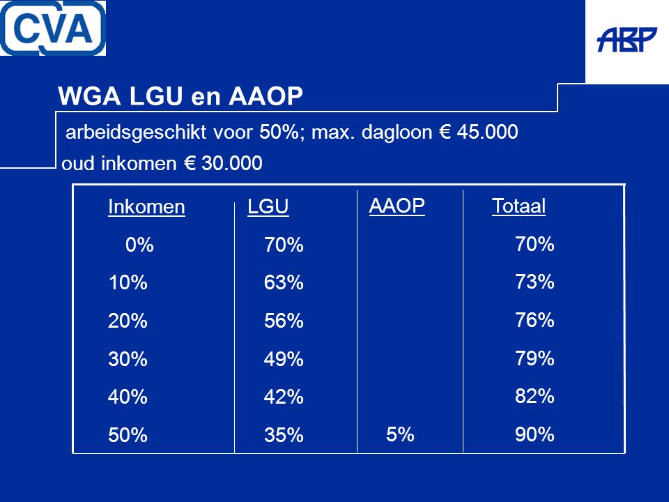 WGA LGU en AAOP arbeidsgeschikt voor 50%; max. dagloon € 45