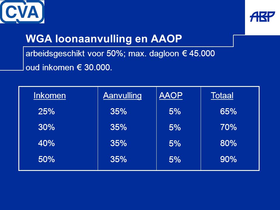WGA loonaanvulling en AAOP arbeidsgeschikt voor 50%; max. dagloon € 45