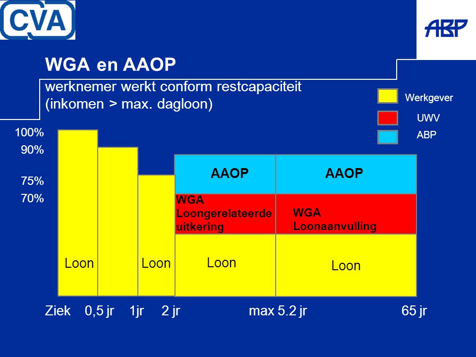 WGA en AAOP werknemer werkt conform restcapaciteit (inkomen > max