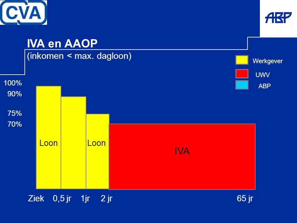IVA en AAOP IVA (inkomen < max. dagloon) Loon Loon