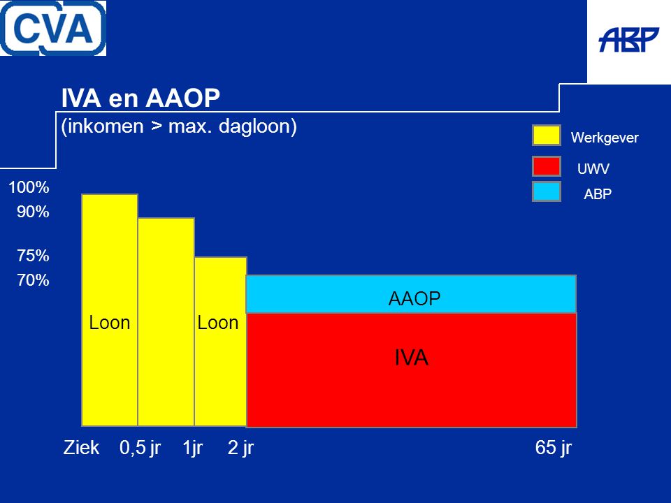 IVA en AAOP IVA (inkomen > max. dagloon) AAOP Loon Loon
