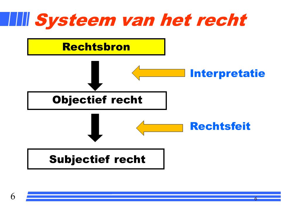 Systeem van het recht Rechtsbron Interpretatie Objectief recht
