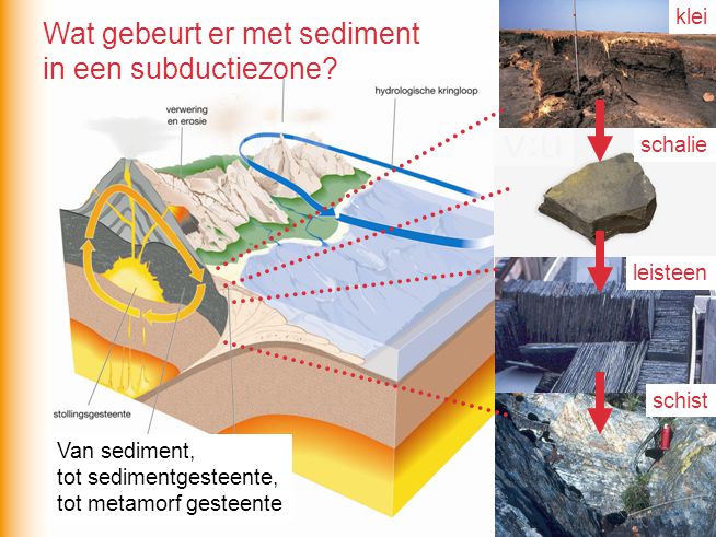 Wat gebeurt er met sediment in een subductiezone