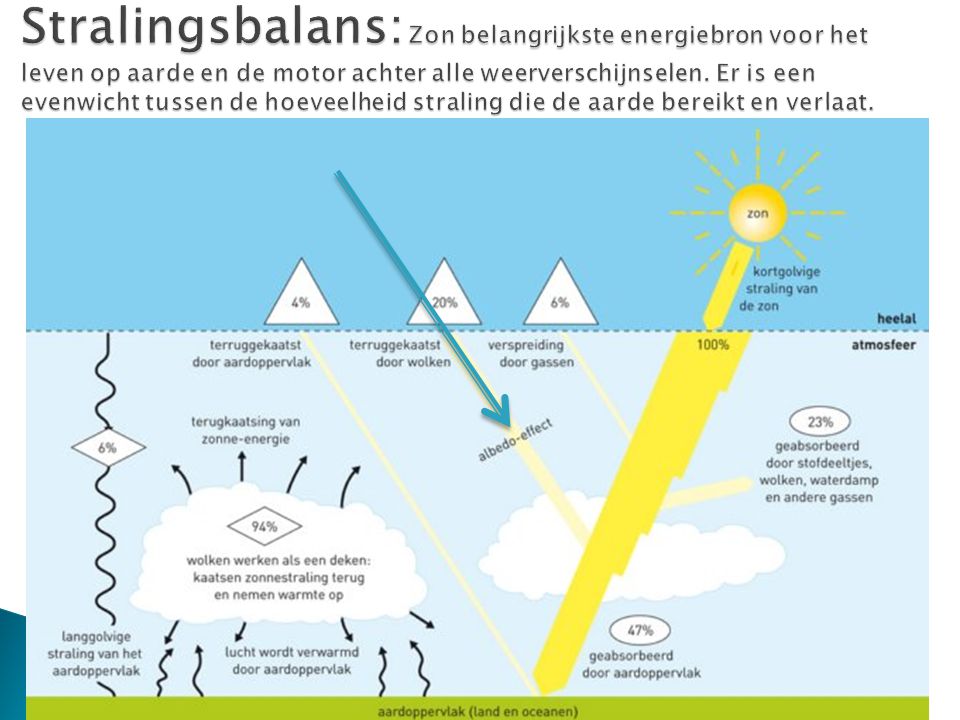 Stralingsbalans: Zon belangrijkste energiebron voor het leven op aarde en de motor achter alle weerverschijnselen.