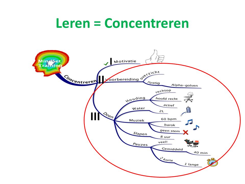 Leren = Concentreren I II III
