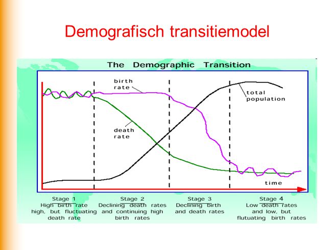 Demografisch transitiemodel
