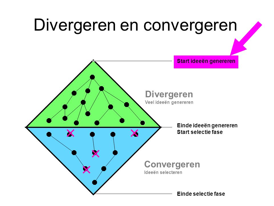 Divergeren en convergeren