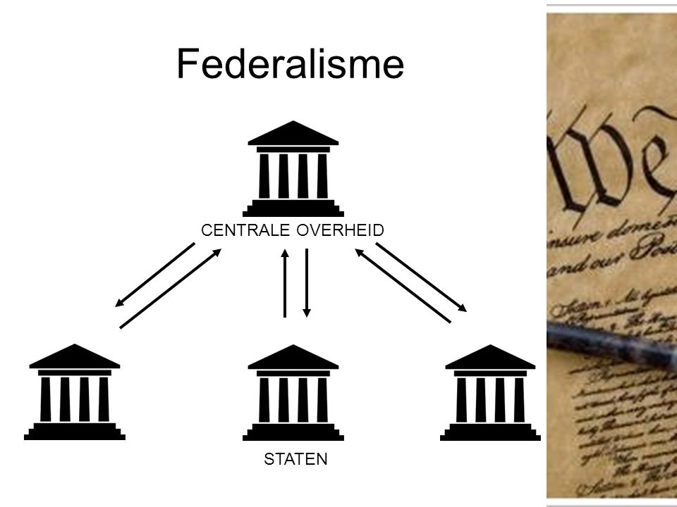Federalisme CENTRALE OVERHEID STATEN