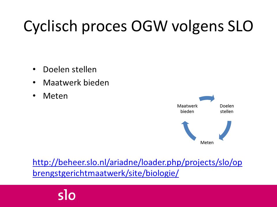 Cyclisch proces OGW volgens SLO