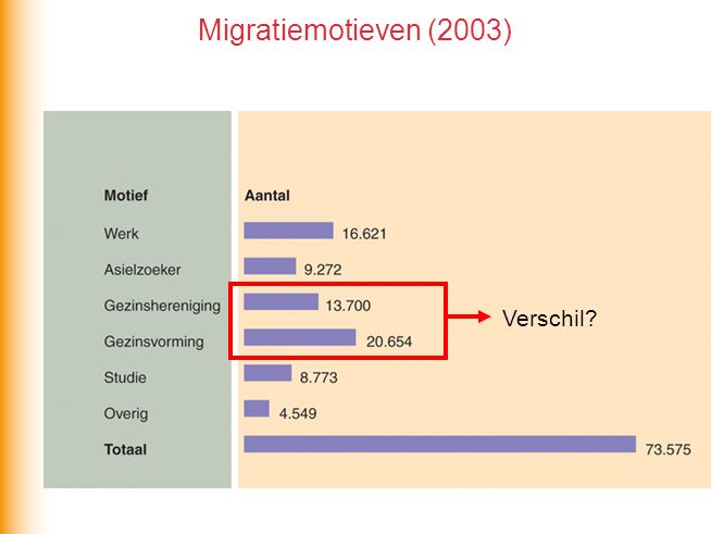 Migratiemotieven (2003) Verschil