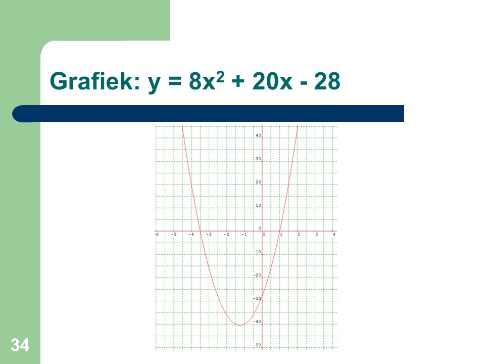 Grafiek: y = 8x2 + 20x - 28