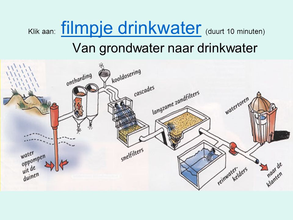 Klik aan: filmpje drinkwater (duurt 10 minuten)