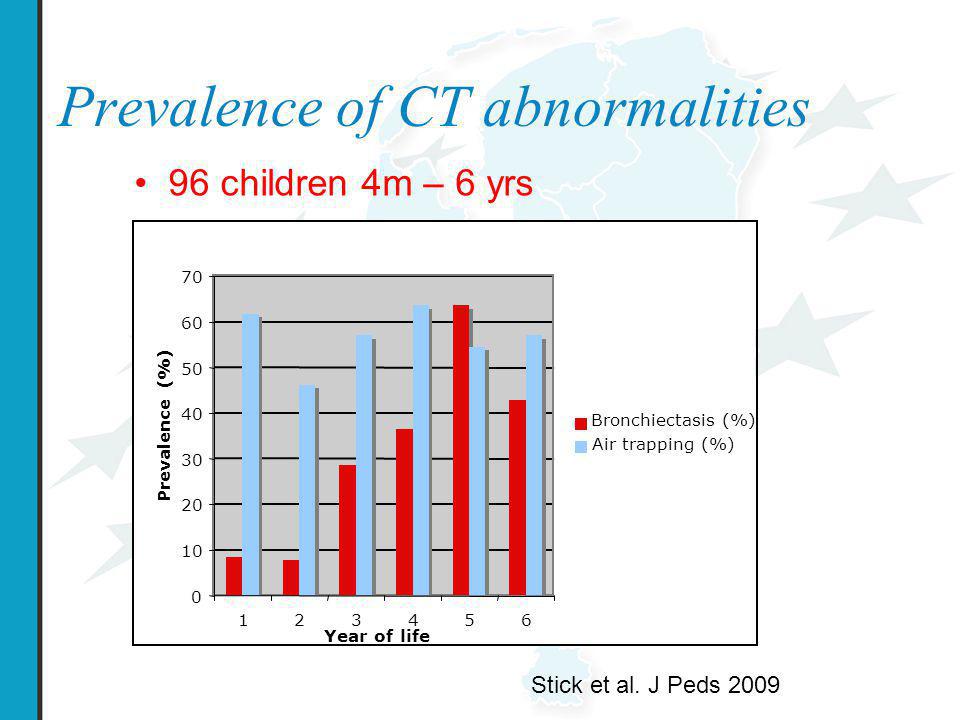 Prevalence of CT abnormalities