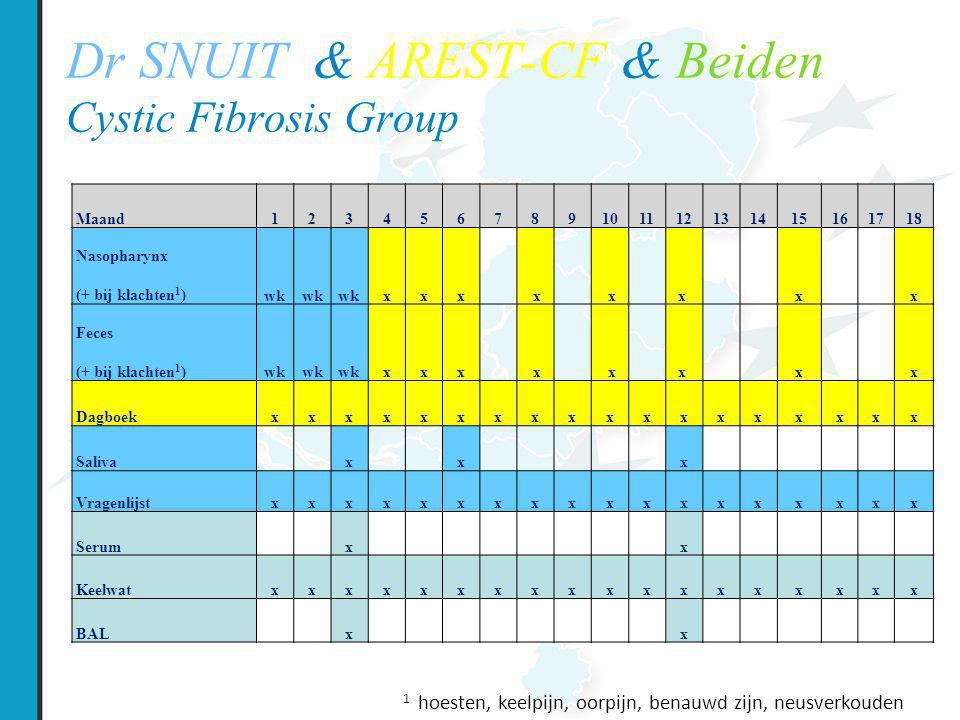 Dr SNUIT & AREST-CF & Beiden Cystic Fibrosis Group