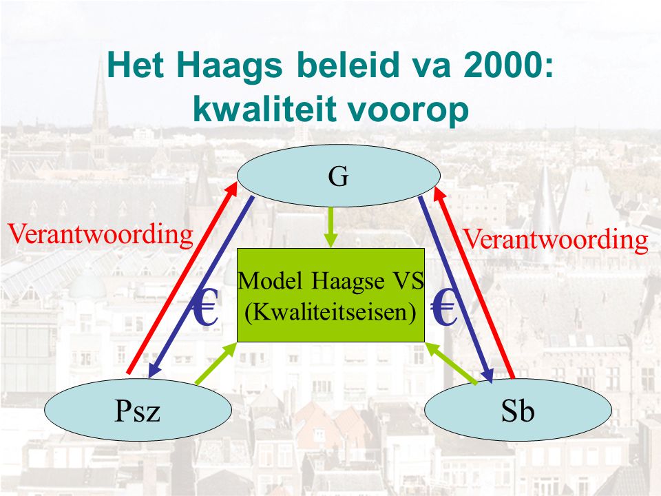 Het Haags beleid va 2000: kwaliteit voorop