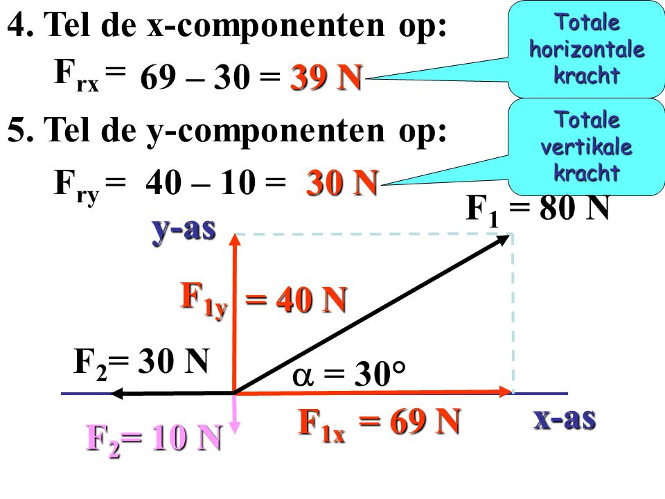 4. Tel de x-componenten op: Frx = 69 – 30 = 39 N