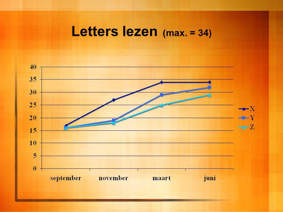 Letters lezen (max. = 34)