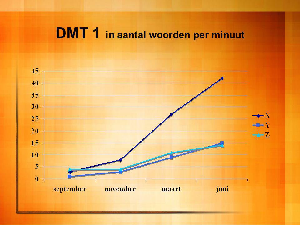DMT 1 in aantal woorden per minuut