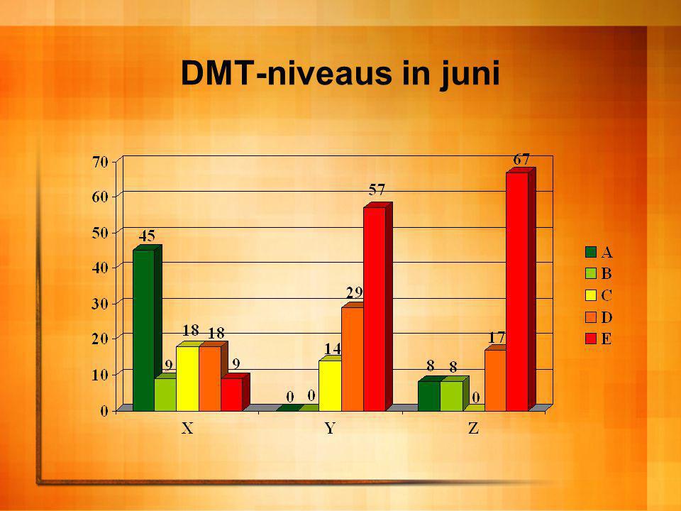 DMT-niveaus in juni