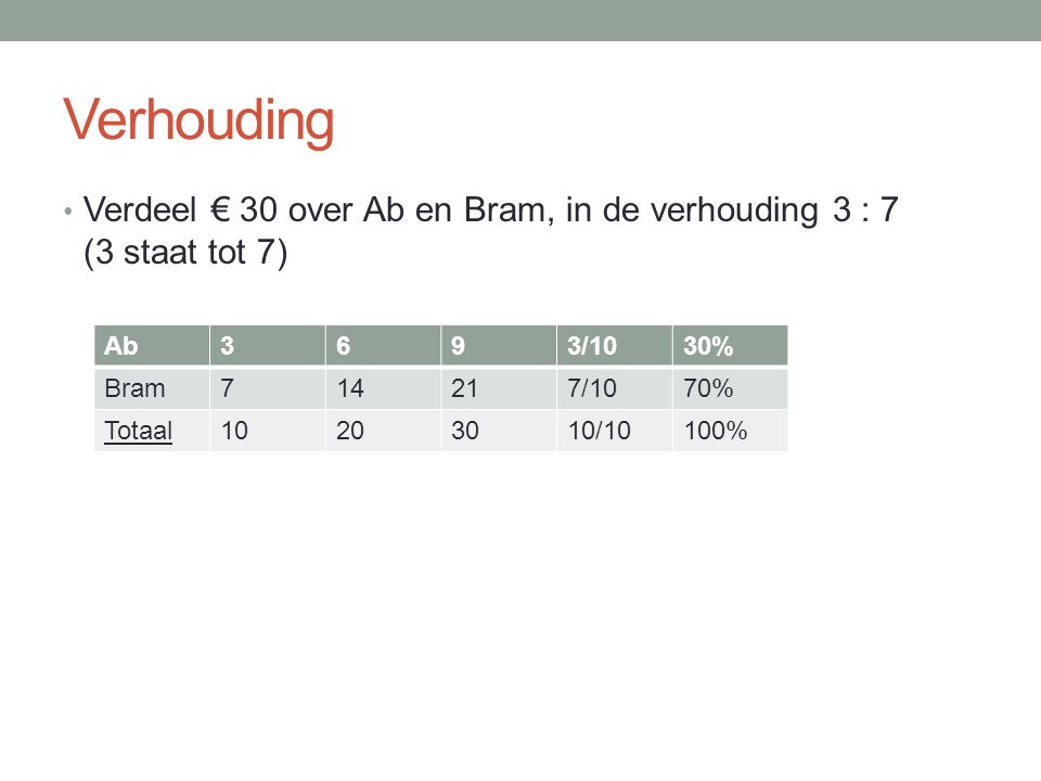 Verhouding Verdeel € 30 over Ab en Bram, in de verhouding 3 : 7 (3 staat tot 7) Ab /10.