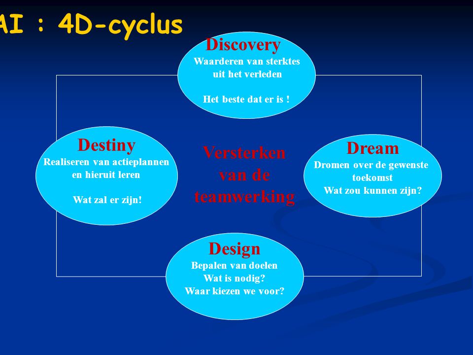 AI : 4D-cyclus Discovery Destiny Versterken van de teamwerking Dream