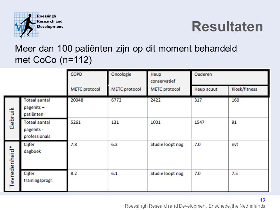 Resultaten Meer dan 100 patiënten zijn op dit moment behandeld met CoCo (n=112)