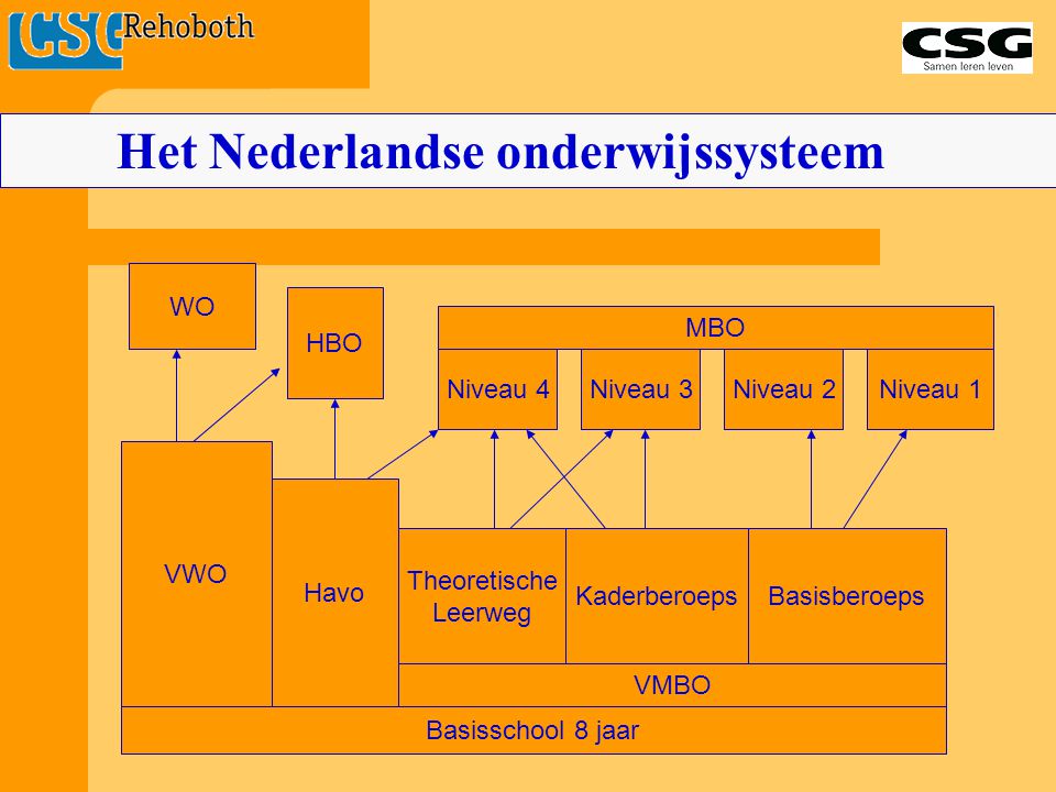 Het Nederlandse onderwijssysteem