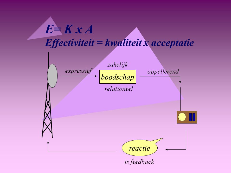 E= K x A Effectiviteit = kwaliteit x acceptatie boodschap reactie