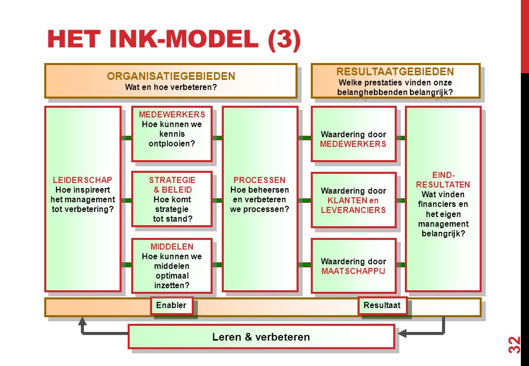 Het INK-model (3) RESULTAATGEBIEDEN ORGANISATIEGEBIEDEN