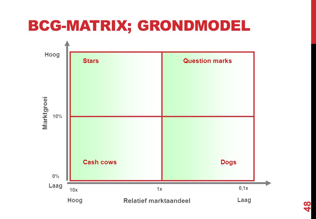 BCG-matrix; grondmodel