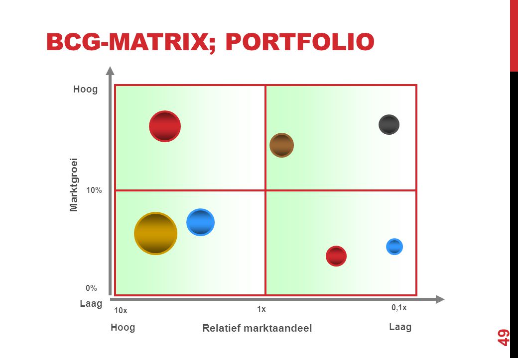 BCG-matrix; portfolio