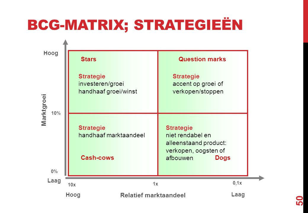 BCG-matrix; strategieën