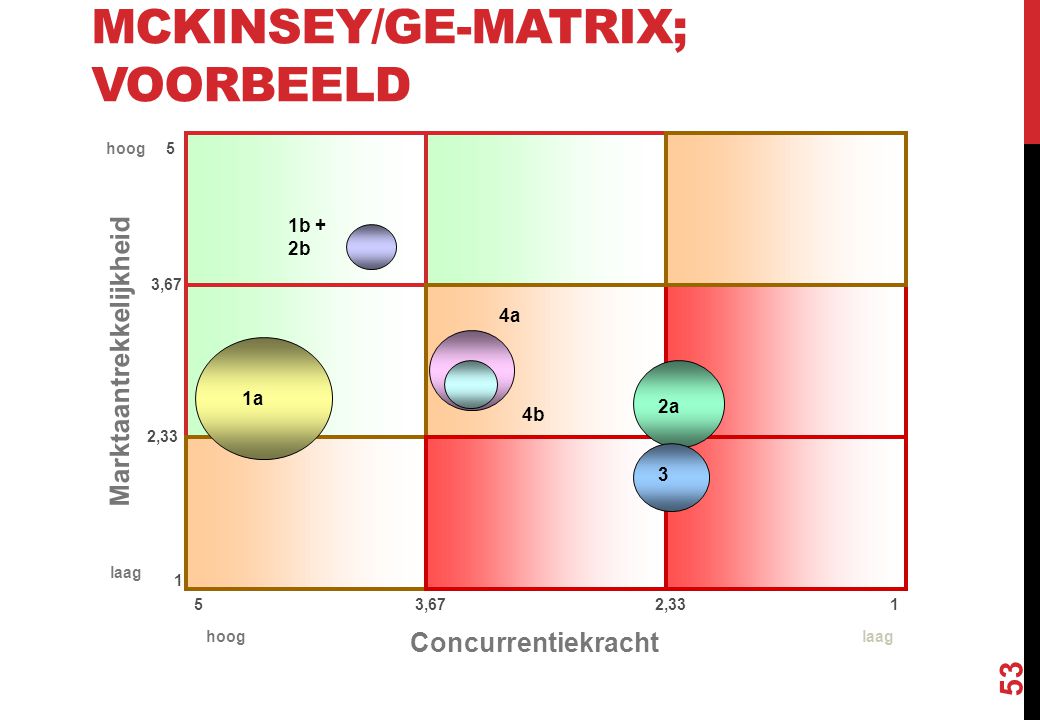 McKinsey/GE-matrix; voorbeeld