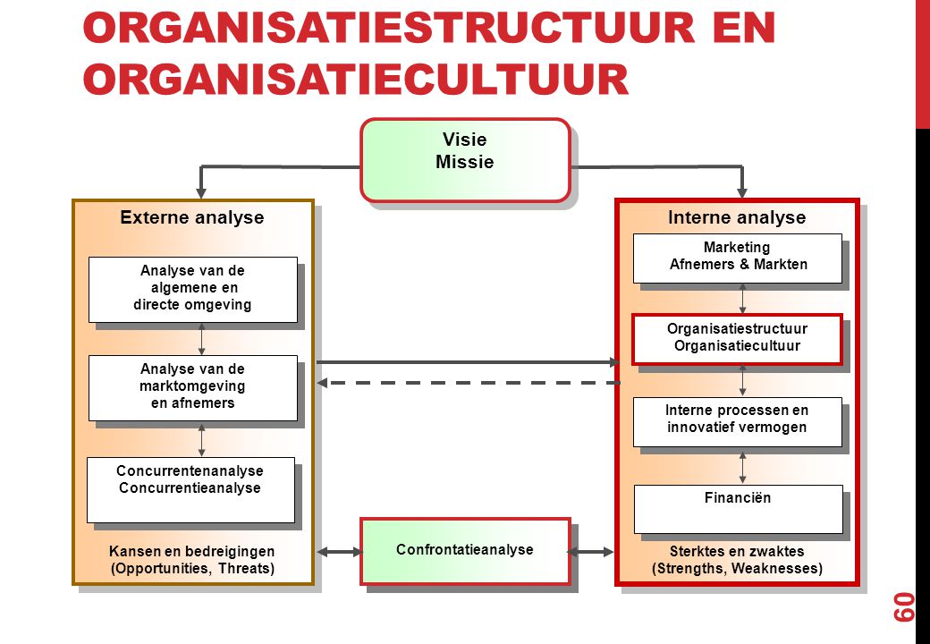 Organisatiestructuur en organisatiecultuur