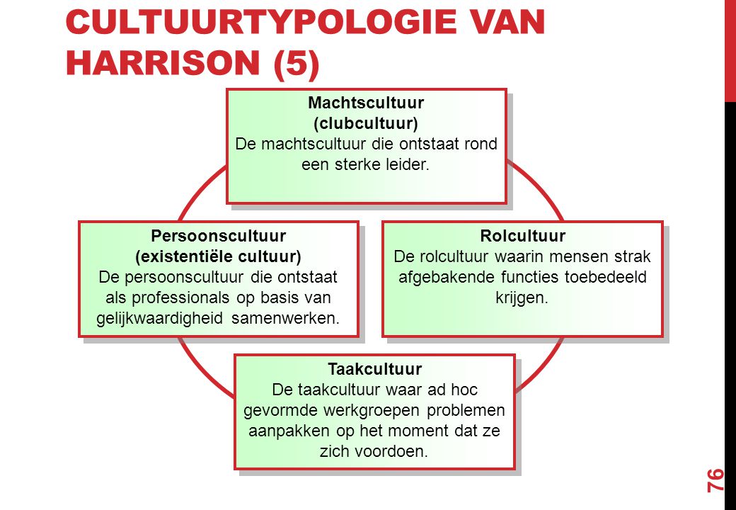 Cultuurtypologie van Harrison (5)