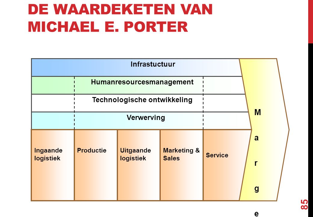 De waardeketen van Michael E. Porter