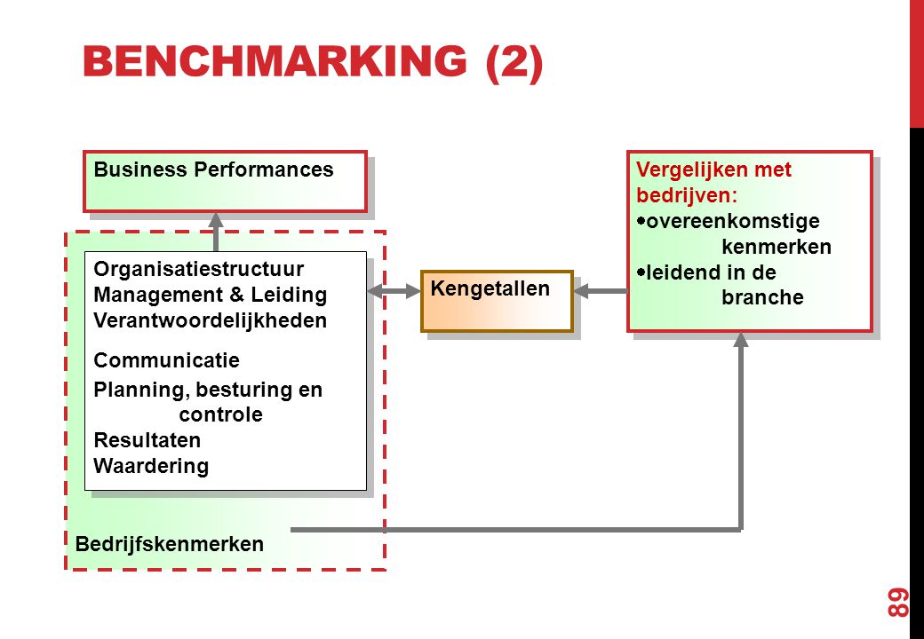 Benchmarking (2) Bedrijfskenmerken Business Performances