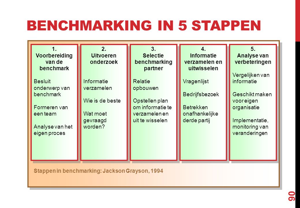 Benchmarking in 5 stappen