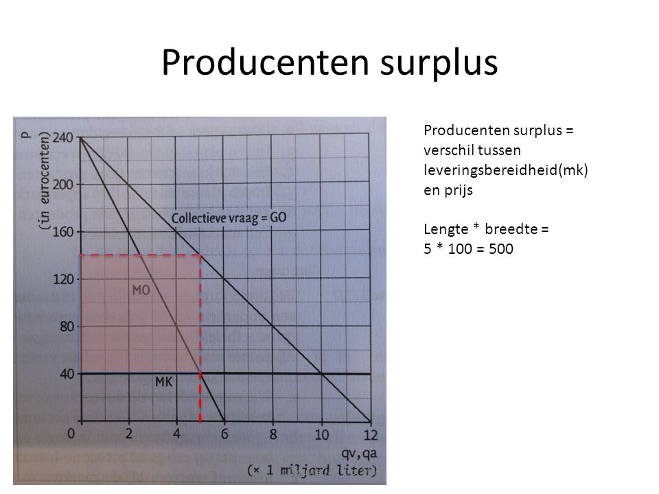 Producenten surplus Producenten surplus = verschil tussen leveringsbereidheid(mk) en prijs. Lengte * breedte =