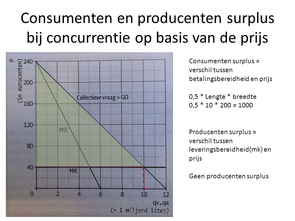 Consumenten en producenten surplus bij concurrentie op basis van de prijs