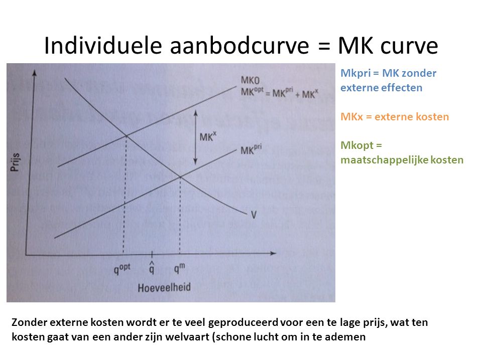 Individuele aanbodcurve = MK curve