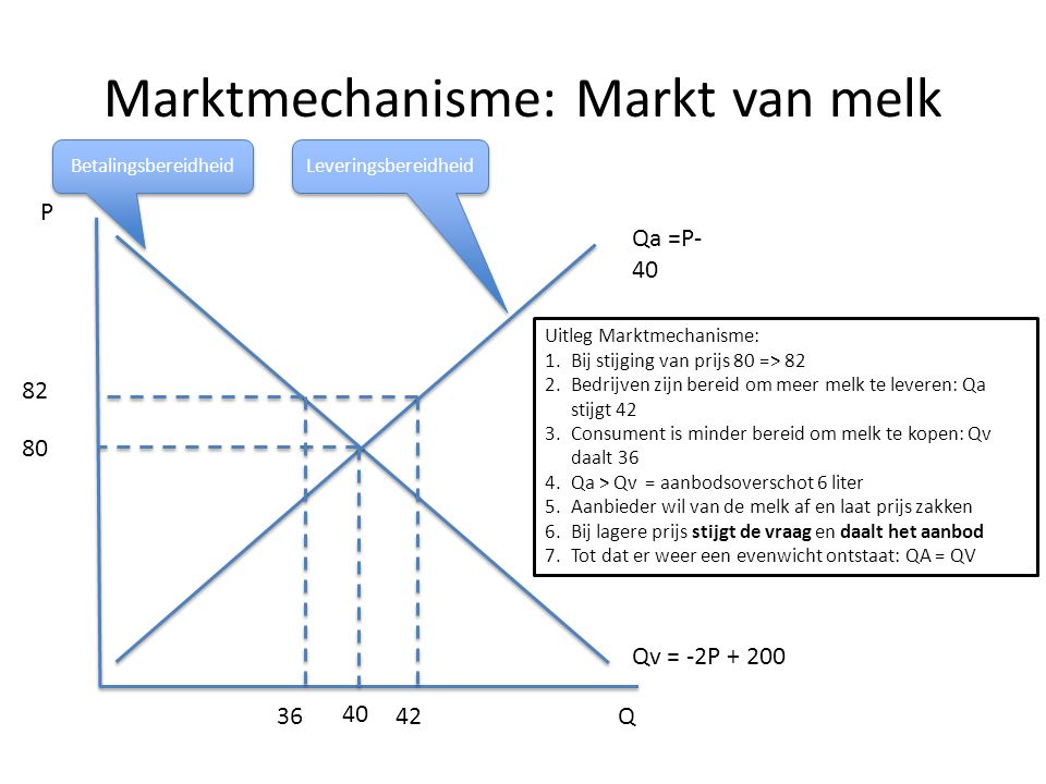 Marktmechanisme: Markt van melk