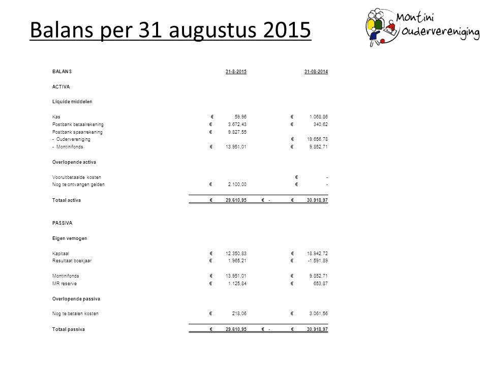 Balans per 31 augustus 2015 BALANS ACTIVA