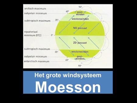 Het grote windsysteem Moesson.
