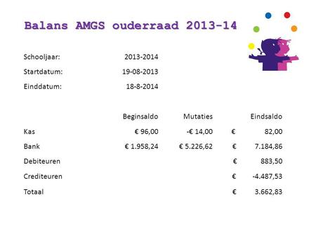 Balans AMGS ouderraad 2013-14 Schooljaar:2013-2014 Startdatum:19-08-2013 Einddatum:18-8-2014 BeginsaldoMutatiesEindsaldo Kas€ 96,00-€ 14,00 € 82,00 Bank€