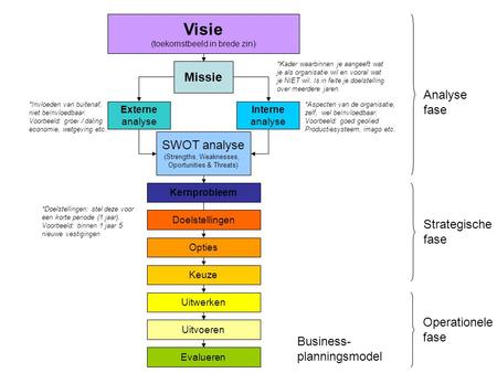Visie Missie Analyse fase SWOT analyse Strategische fase Operationele