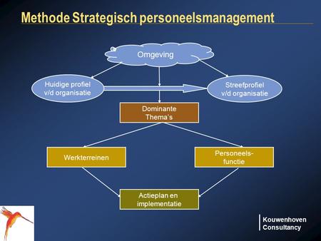 Methode Strategisch personeelsmanagement